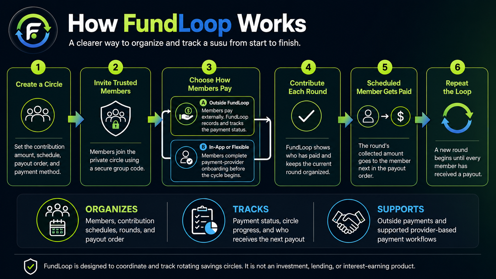 Business overview explaining how FundLoop works